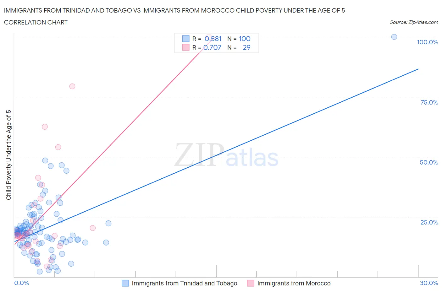 Immigrants from Trinidad and Tobago vs Immigrants from Morocco Child Poverty Under the Age of 5