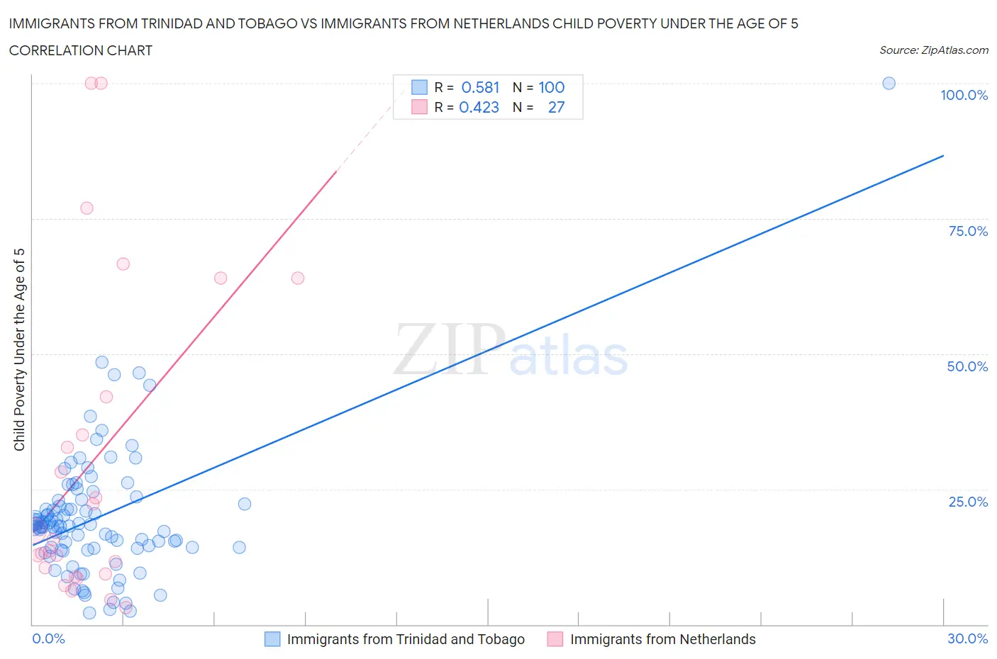 Immigrants from Trinidad and Tobago vs Immigrants from Netherlands Child Poverty Under the Age of 5