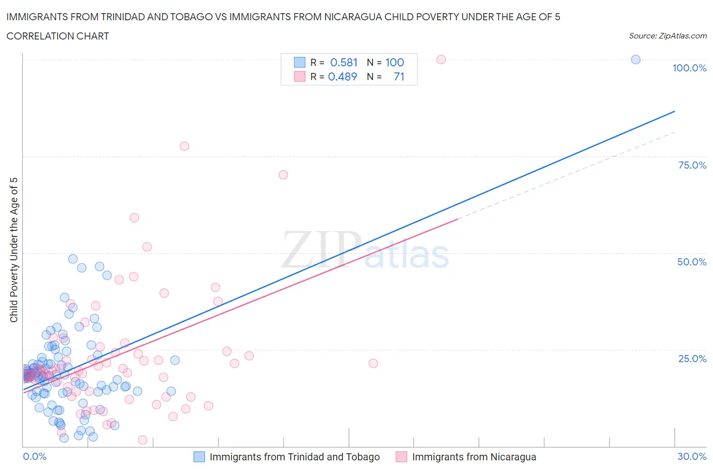 Immigrants from Trinidad and Tobago vs Immigrants from Nicaragua Child Poverty Under the Age of 5