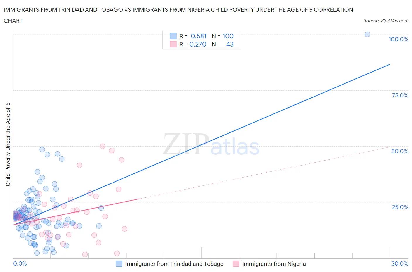Immigrants from Trinidad and Tobago vs Immigrants from Nigeria Child Poverty Under the Age of 5