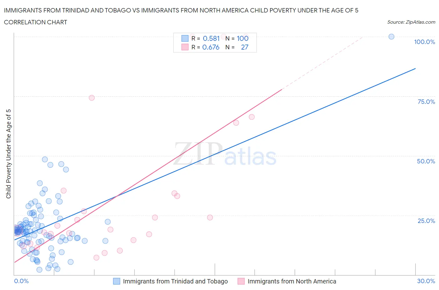 Immigrants from Trinidad and Tobago vs Immigrants from North America Child Poverty Under the Age of 5