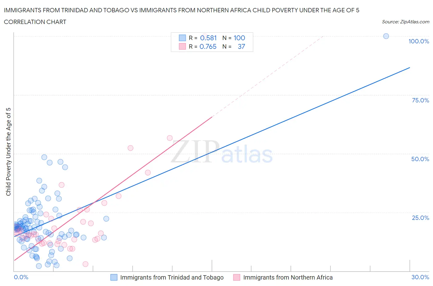 Immigrants from Trinidad and Tobago vs Immigrants from Northern Africa Child Poverty Under the Age of 5