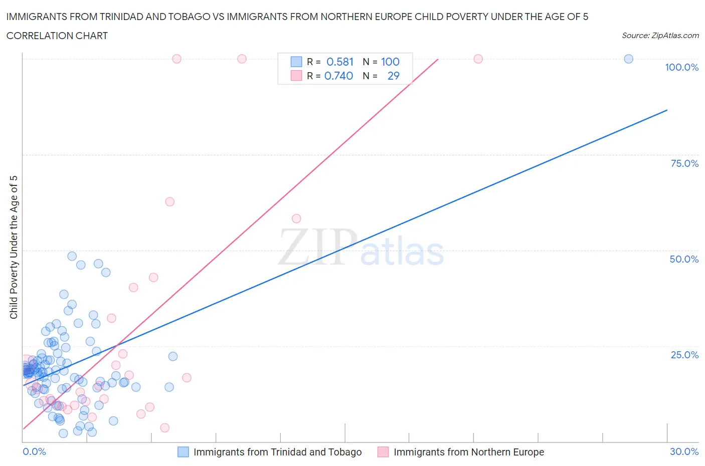 Immigrants from Trinidad and Tobago vs Immigrants from Northern Europe Child Poverty Under the Age of 5