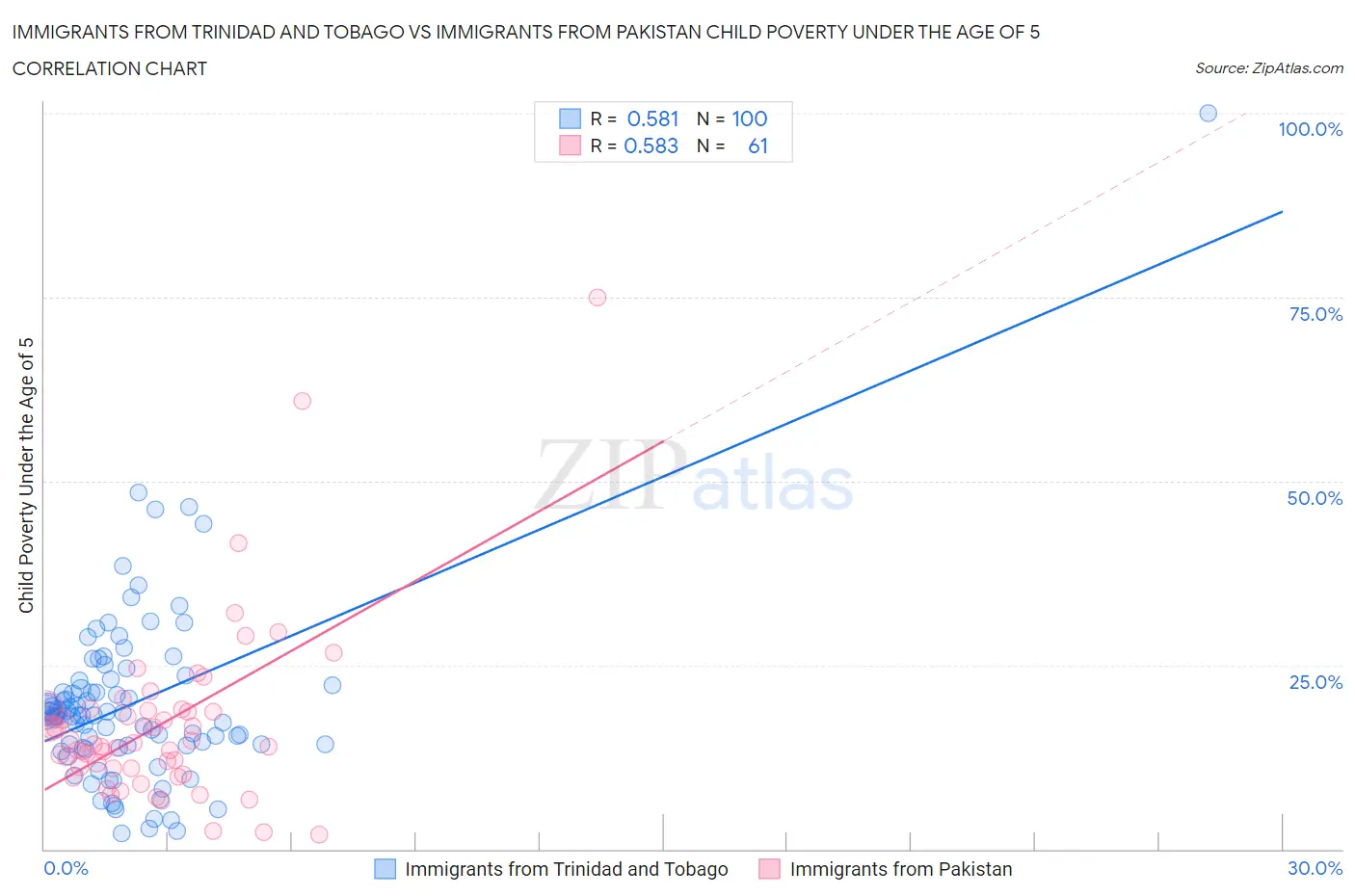 Immigrants from Trinidad and Tobago vs Immigrants from Pakistan Child Poverty Under the Age of 5