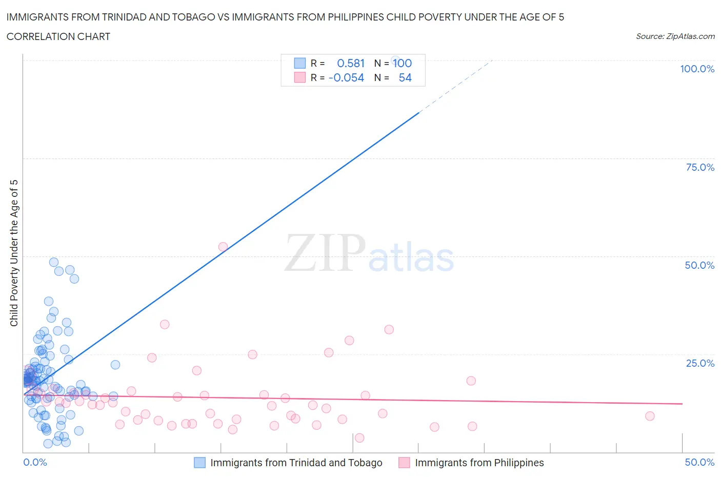 Immigrants from Trinidad and Tobago vs Immigrants from Philippines Child Poverty Under the Age of 5