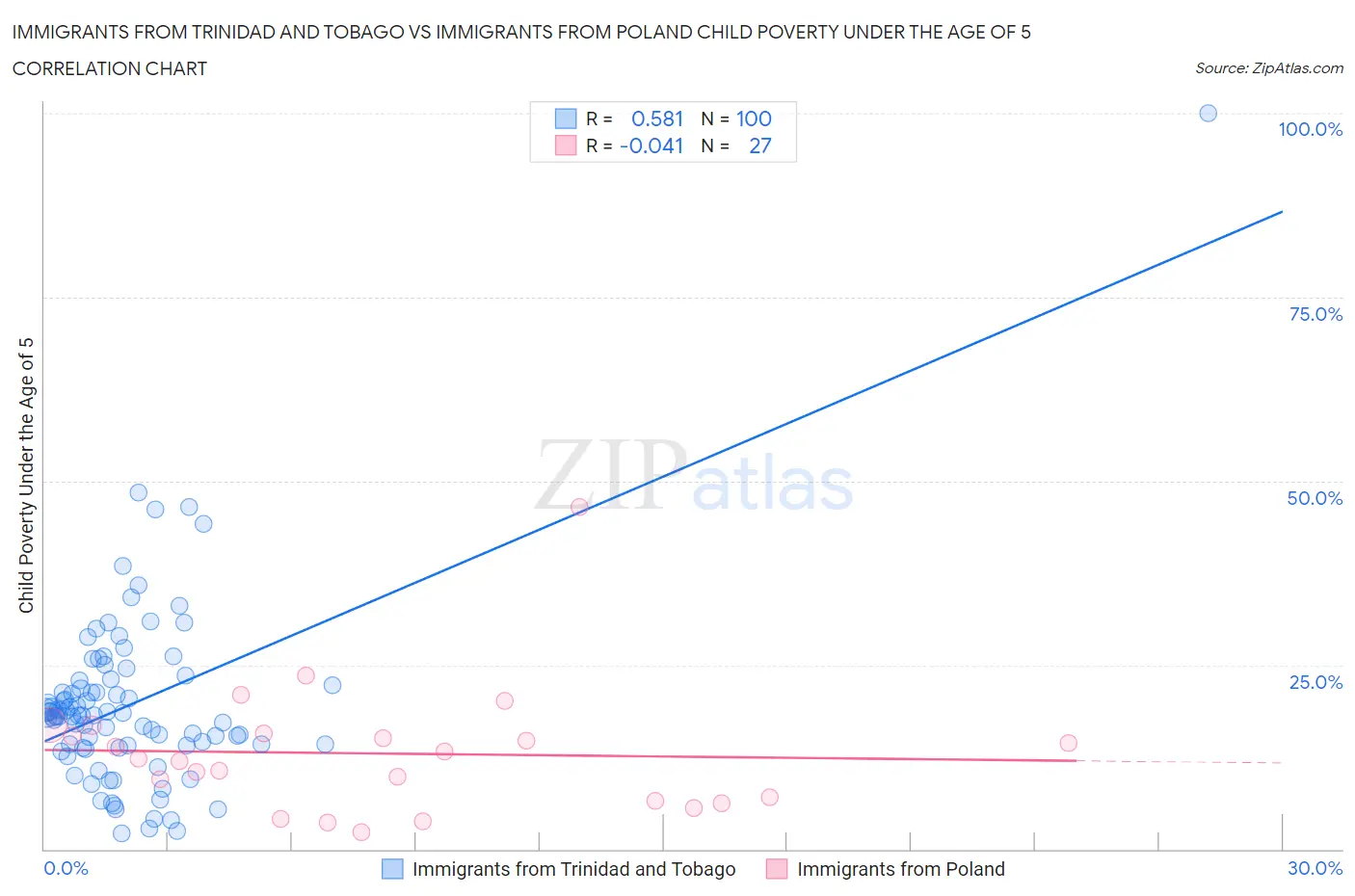 Immigrants from Trinidad and Tobago vs Immigrants from Poland Child Poverty Under the Age of 5