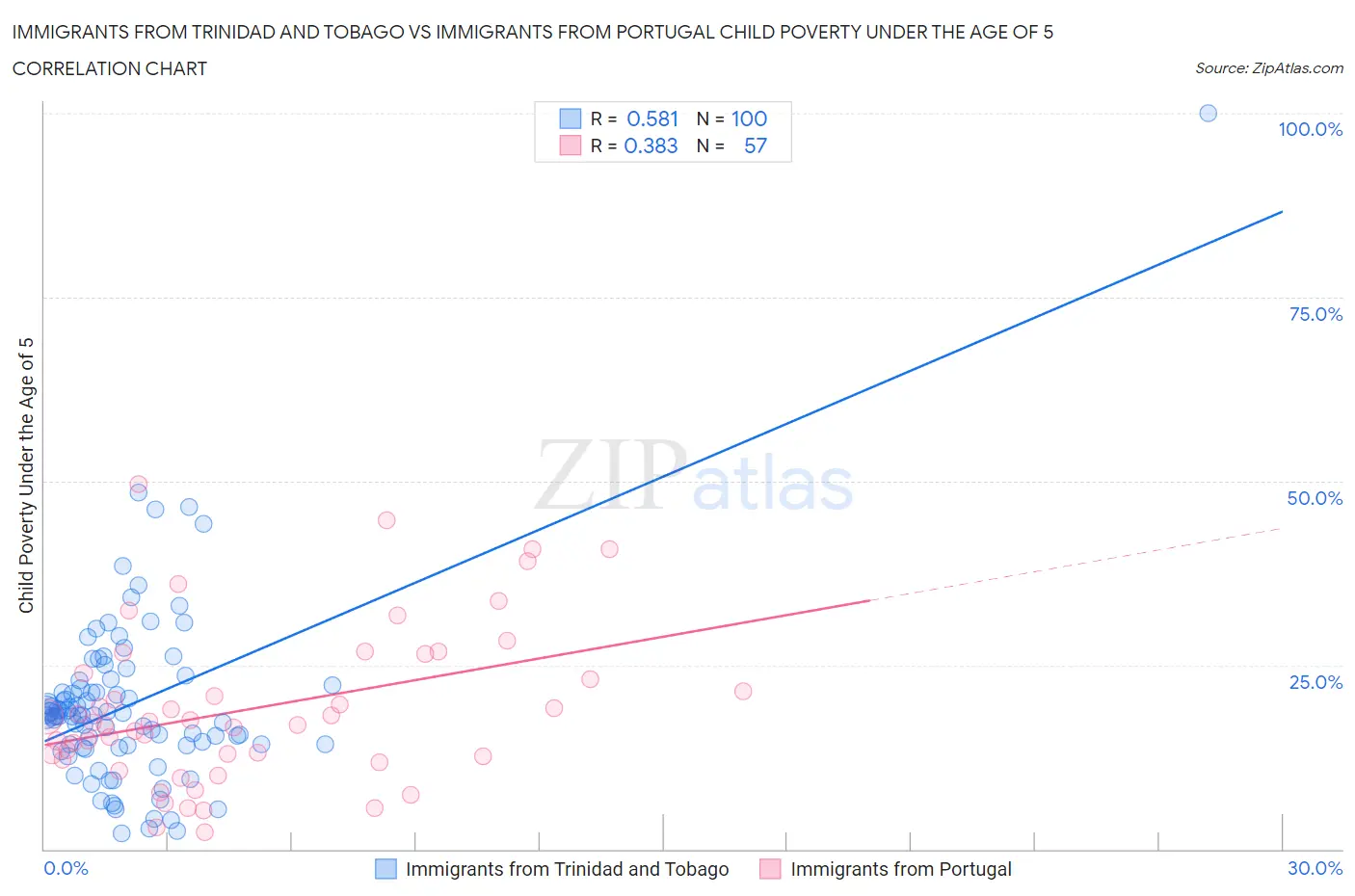 Immigrants from Trinidad and Tobago vs Immigrants from Portugal Child Poverty Under the Age of 5