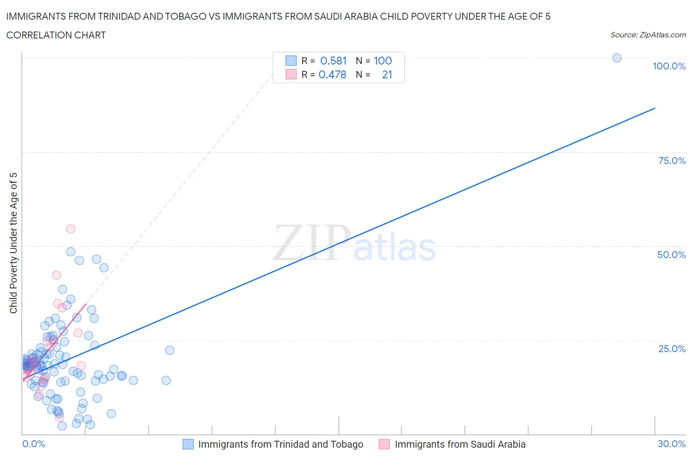 Immigrants from Trinidad and Tobago vs Immigrants from Saudi Arabia Child Poverty Under the Age of 5