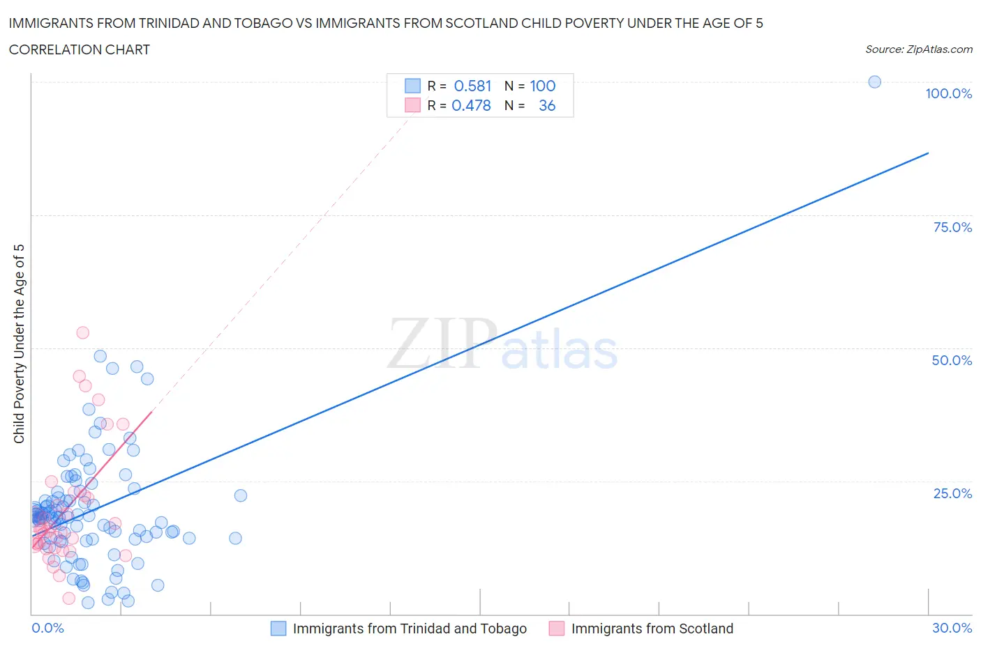 Immigrants from Trinidad and Tobago vs Immigrants from Scotland Child Poverty Under the Age of 5