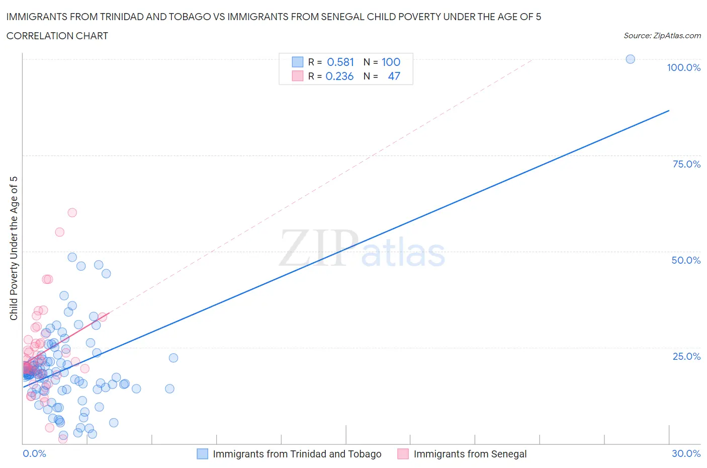Immigrants from Trinidad and Tobago vs Immigrants from Senegal Child Poverty Under the Age of 5