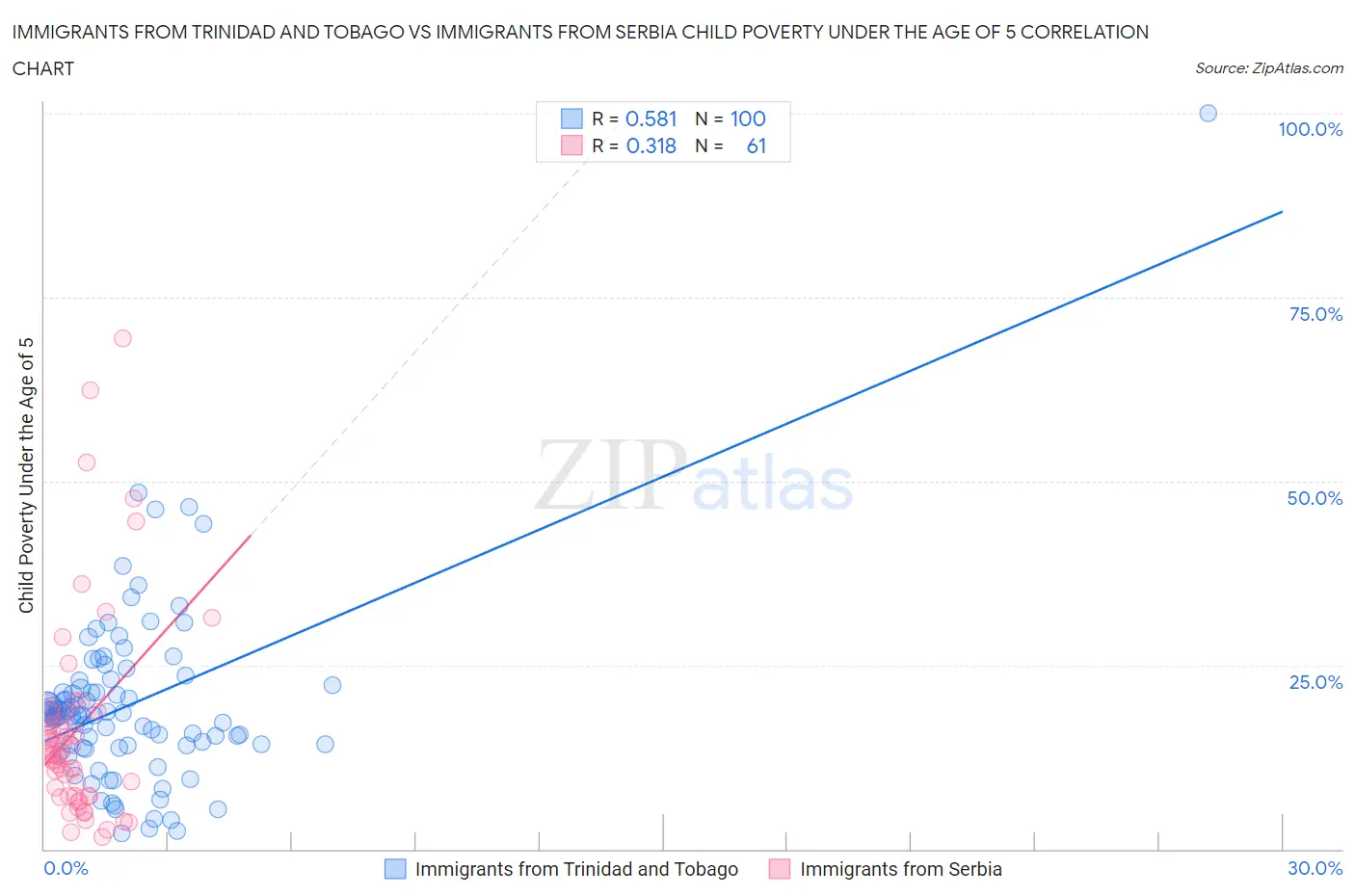 Immigrants from Trinidad and Tobago vs Immigrants from Serbia Child Poverty Under the Age of 5