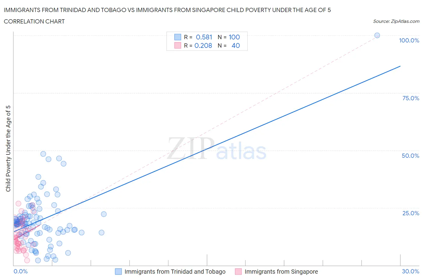 Immigrants from Trinidad and Tobago vs Immigrants from Singapore Child Poverty Under the Age of 5