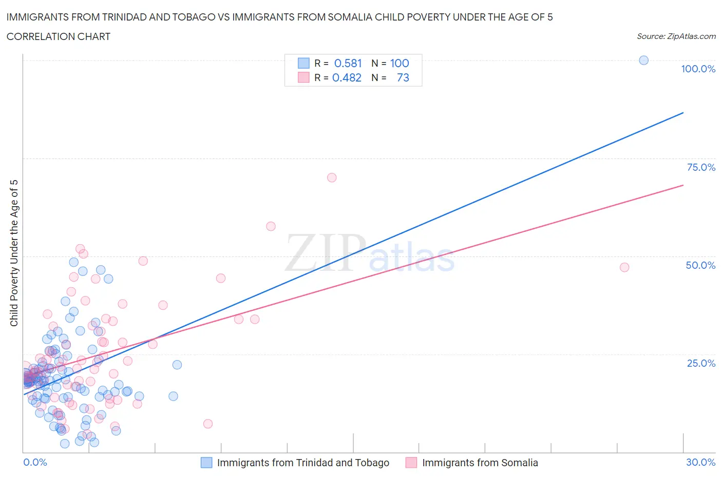 Immigrants from Trinidad and Tobago vs Immigrants from Somalia Child Poverty Under the Age of 5
