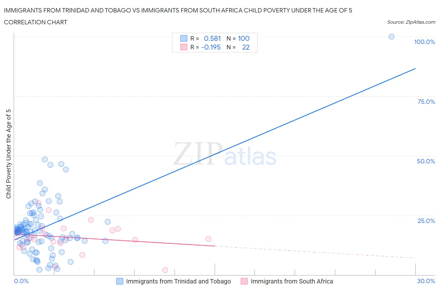 Immigrants from Trinidad and Tobago vs Immigrants from South Africa Child Poverty Under the Age of 5