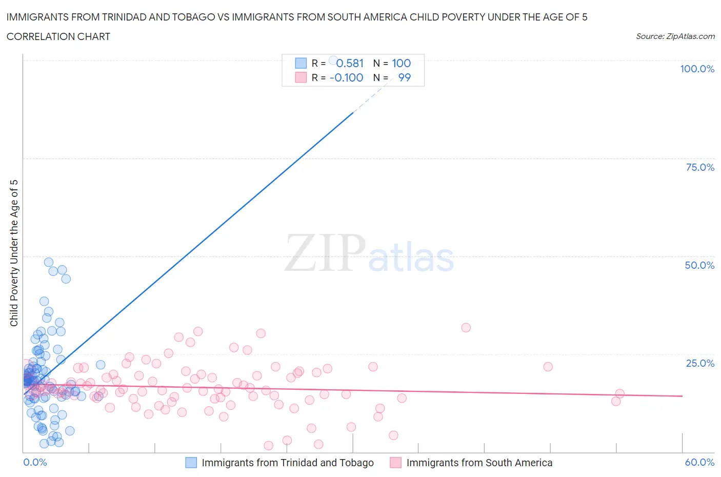 Immigrants from Trinidad and Tobago vs Immigrants from South America Child Poverty Under the Age of 5