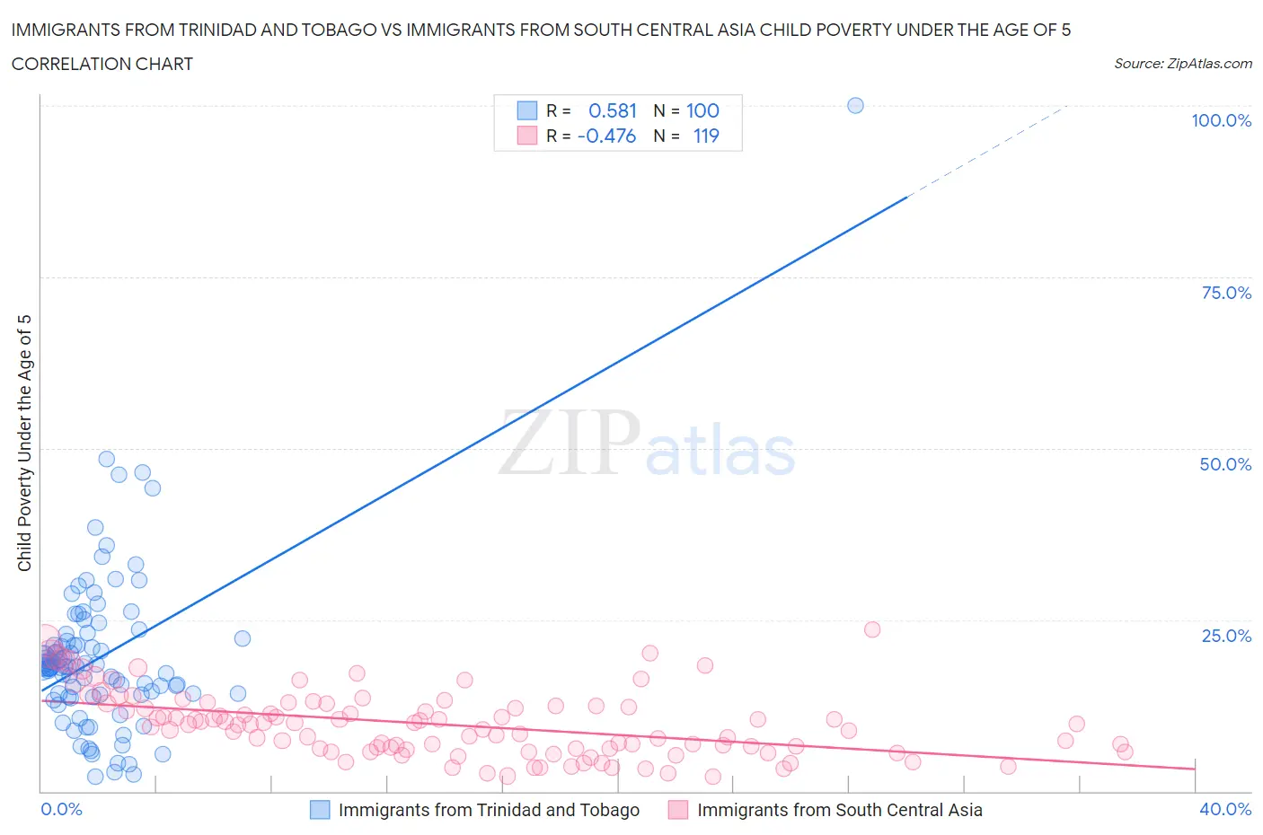Immigrants from Trinidad and Tobago vs Immigrants from South Central Asia Child Poverty Under the Age of 5