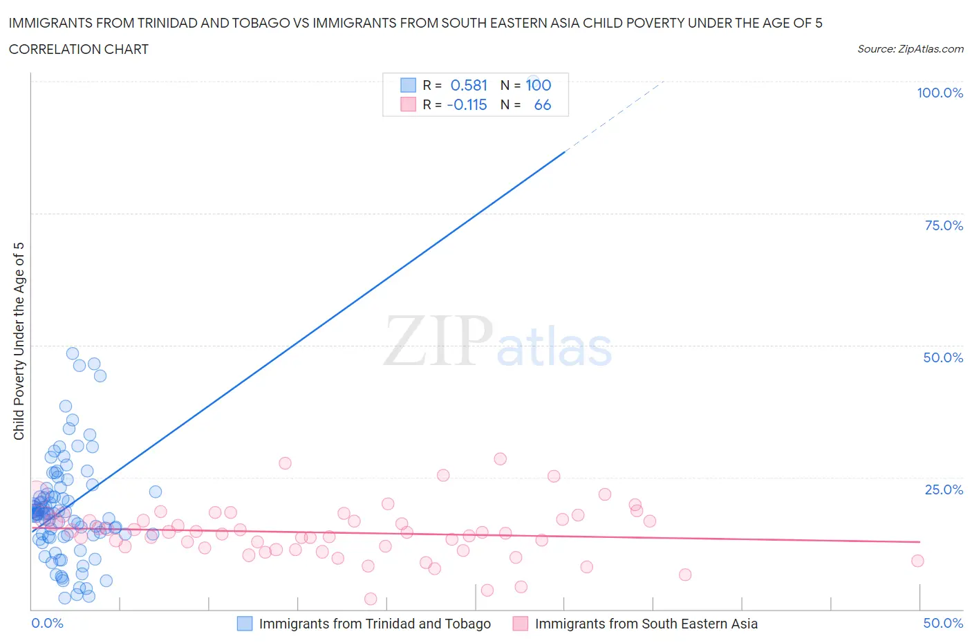 Immigrants from Trinidad and Tobago vs Immigrants from South Eastern Asia Child Poverty Under the Age of 5