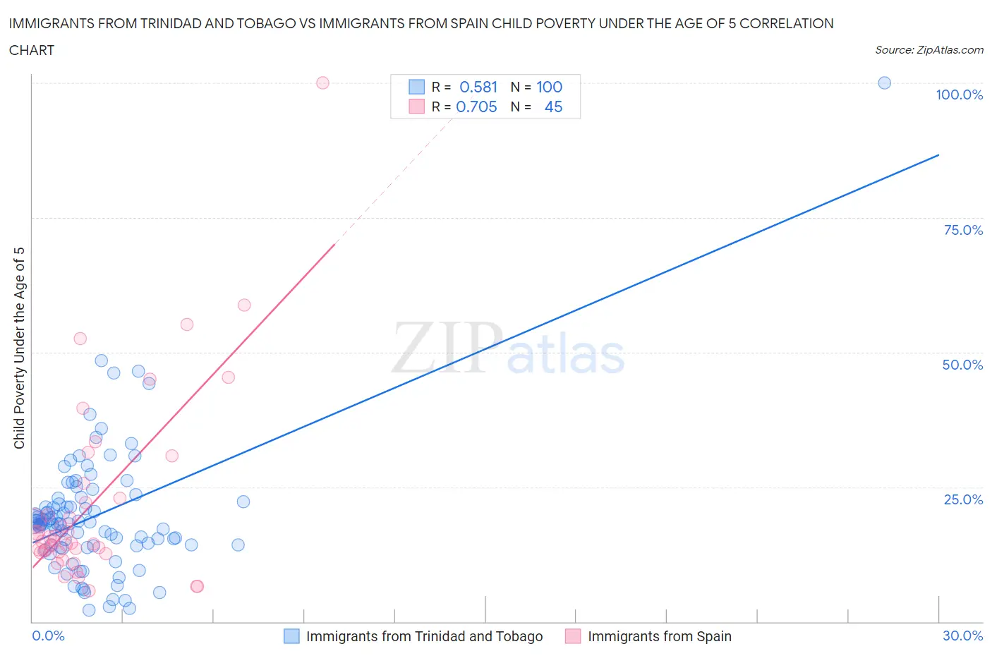 Immigrants from Trinidad and Tobago vs Immigrants from Spain Child Poverty Under the Age of 5