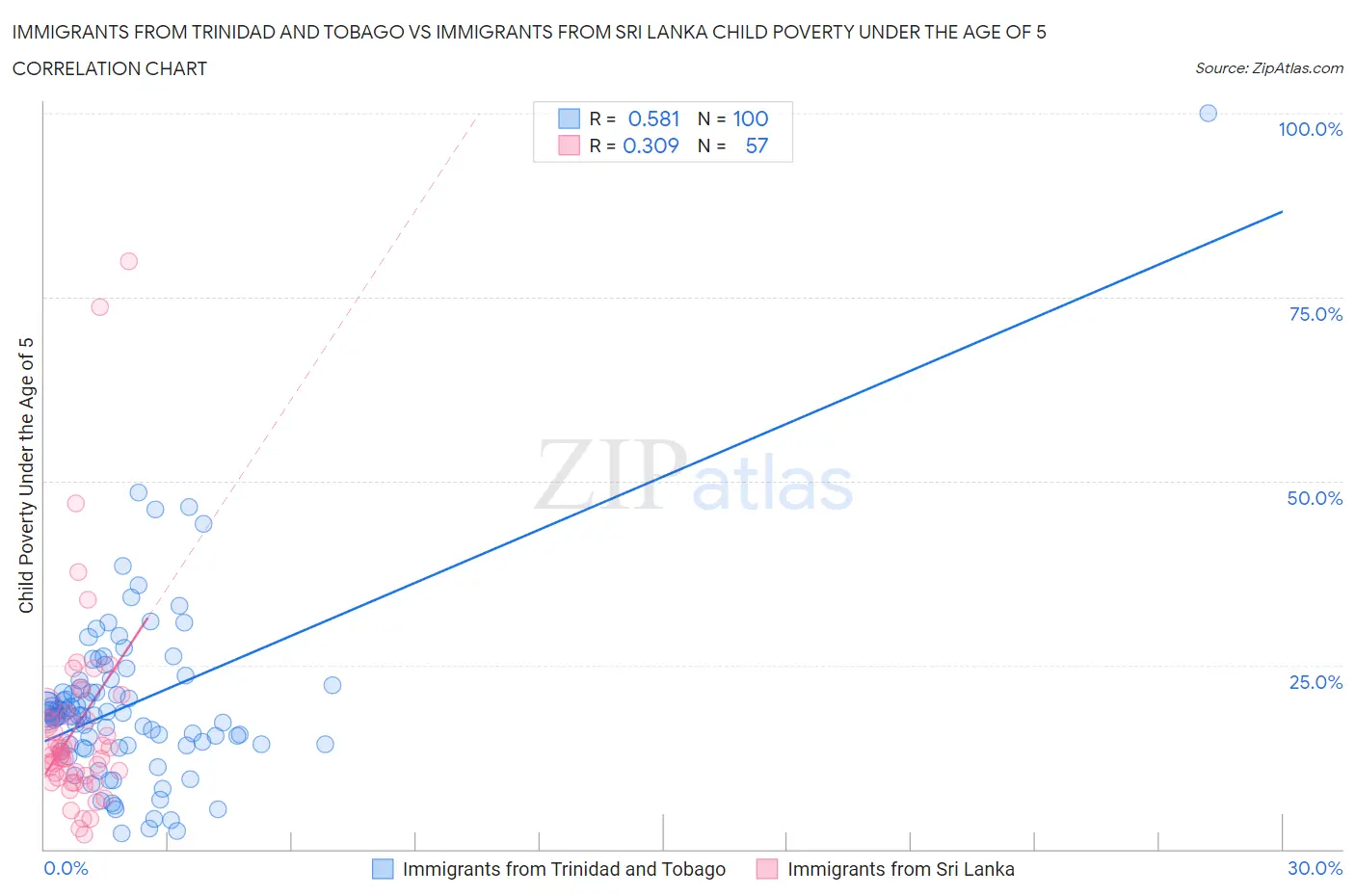 Immigrants from Trinidad and Tobago vs Immigrants from Sri Lanka Child Poverty Under the Age of 5