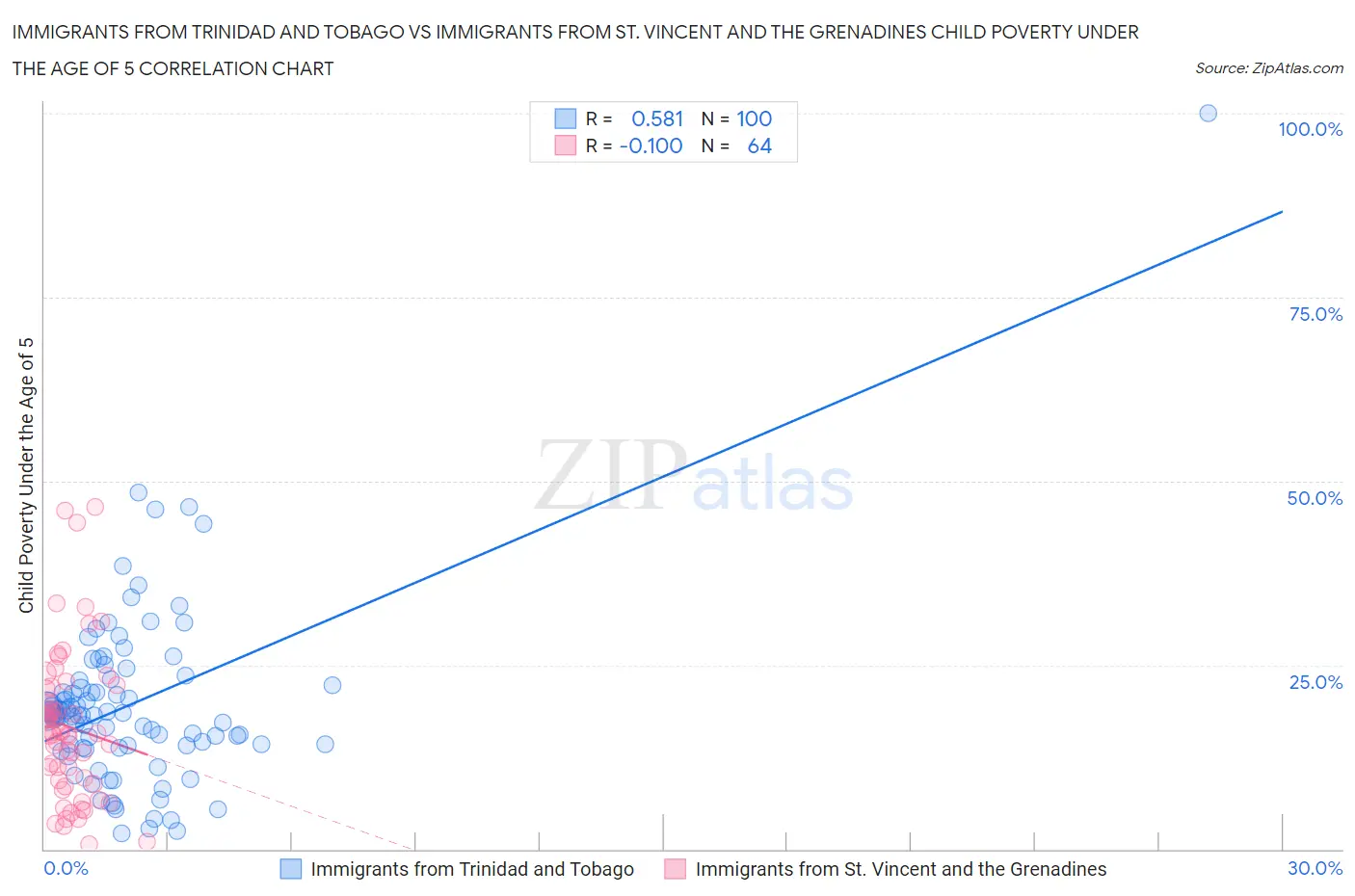 Immigrants from Trinidad and Tobago vs Immigrants from St. Vincent and the Grenadines Child Poverty Under the Age of 5