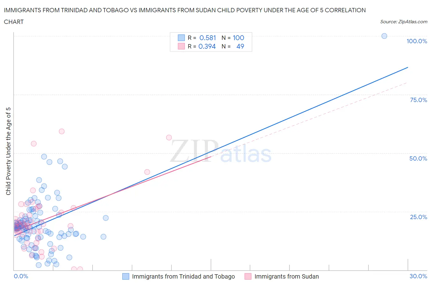 Immigrants from Trinidad and Tobago vs Immigrants from Sudan Child Poverty Under the Age of 5