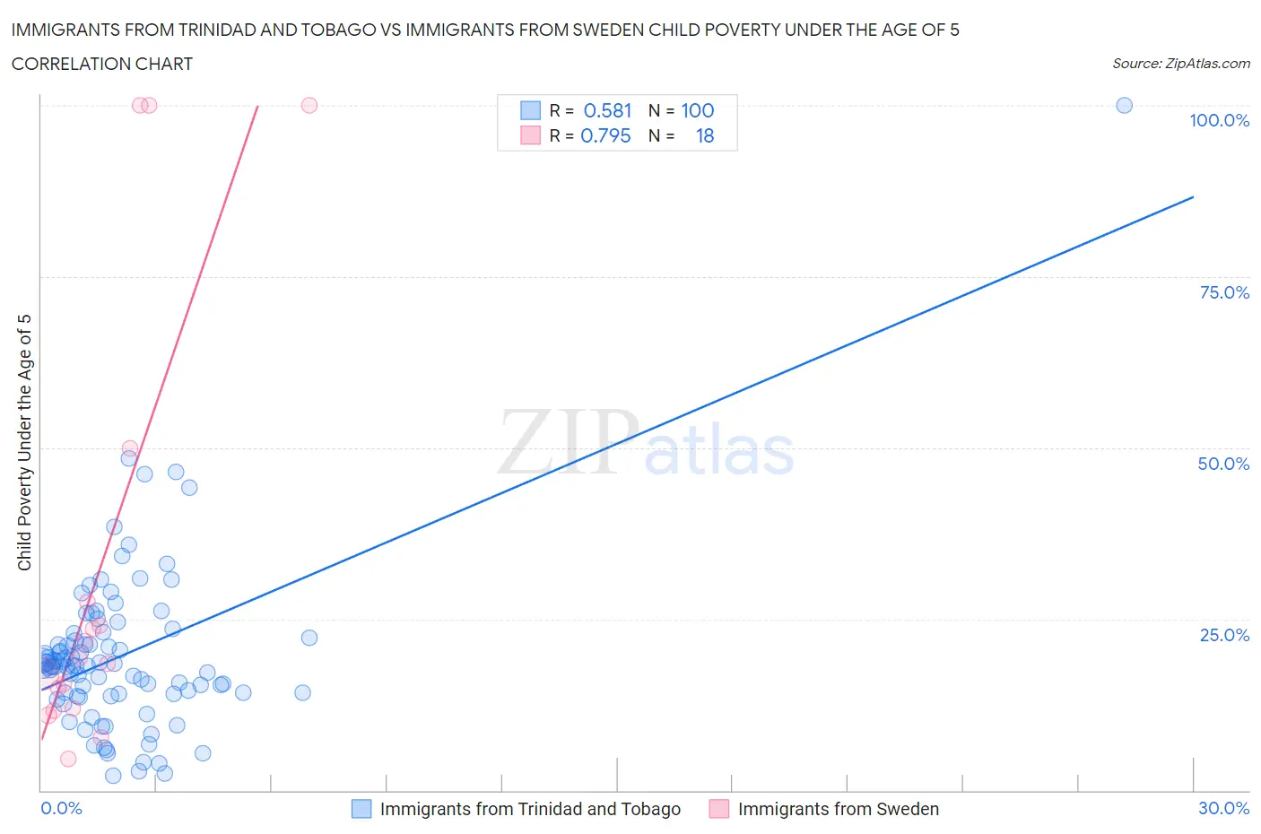 Immigrants from Trinidad and Tobago vs Immigrants from Sweden Child Poverty Under the Age of 5