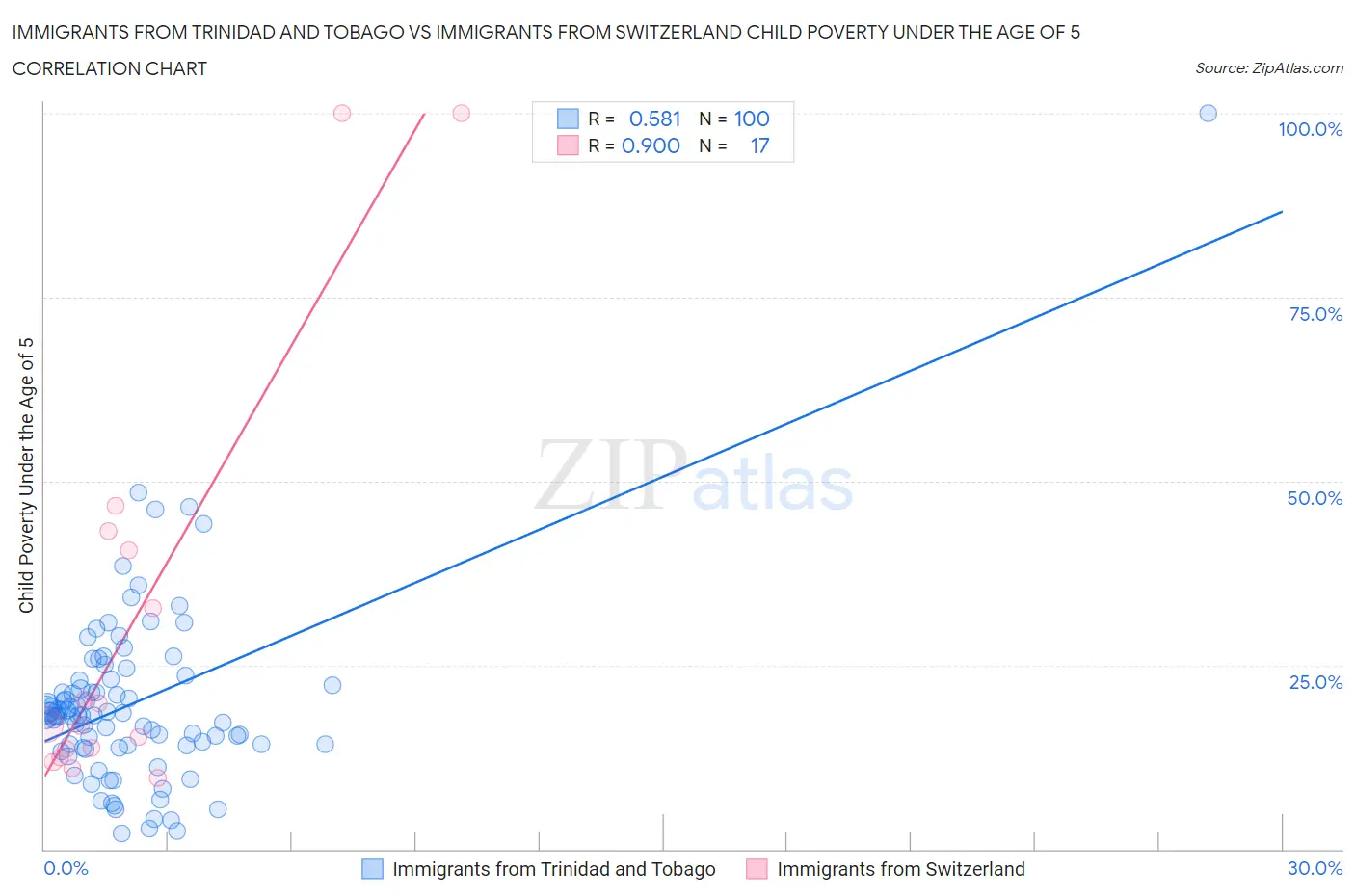 Immigrants from Trinidad and Tobago vs Immigrants from Switzerland Child Poverty Under the Age of 5