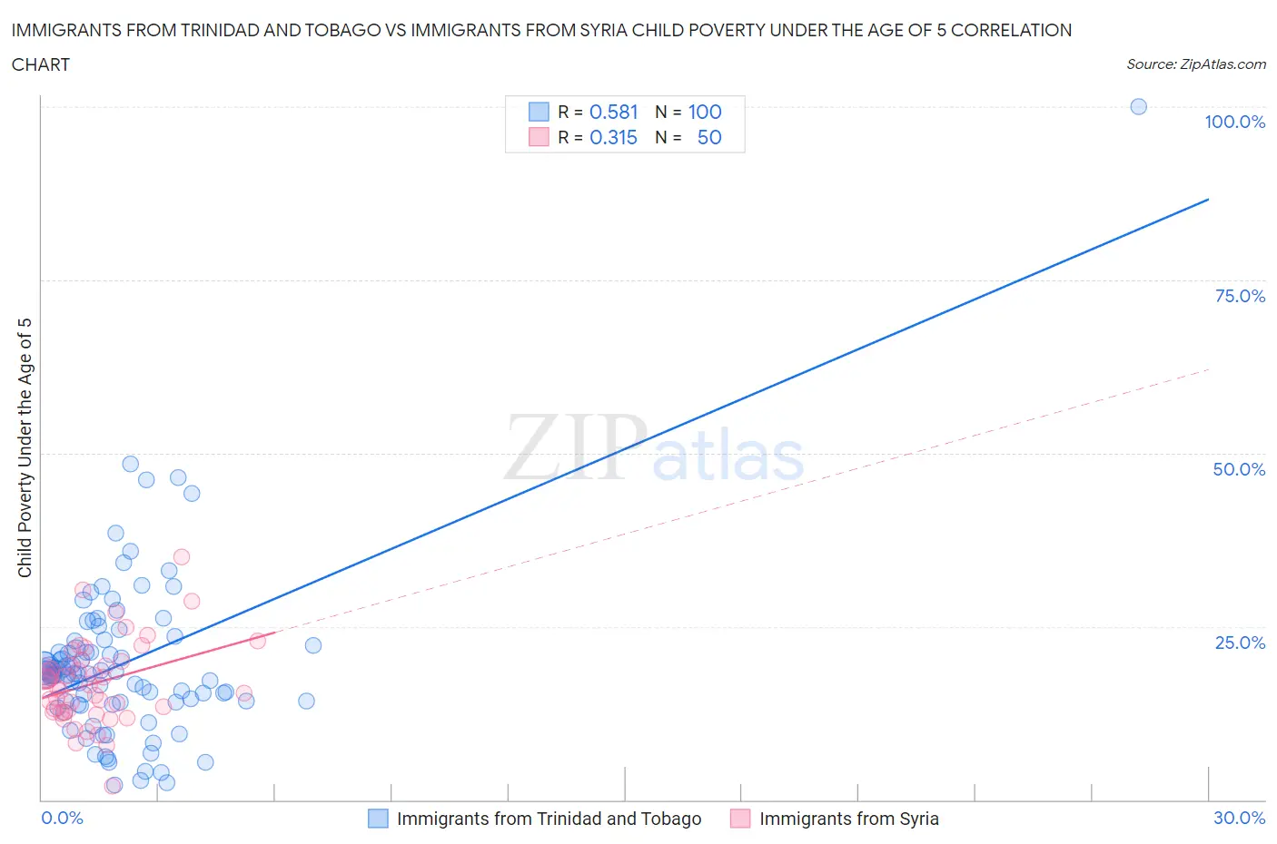 Immigrants from Trinidad and Tobago vs Immigrants from Syria Child Poverty Under the Age of 5