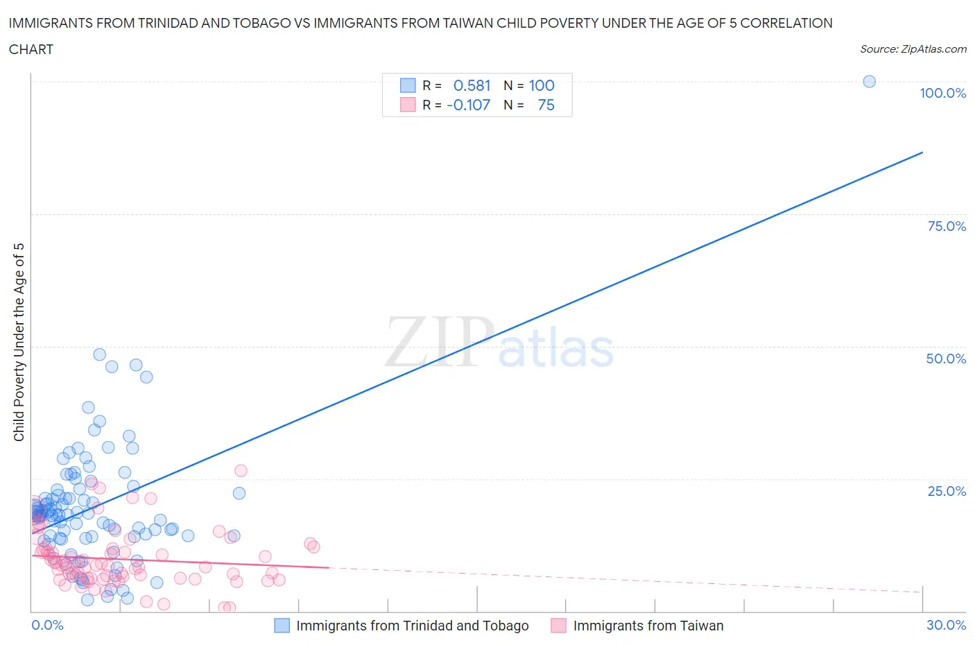 Immigrants from Trinidad and Tobago vs Immigrants from Taiwan Child Poverty Under the Age of 5
