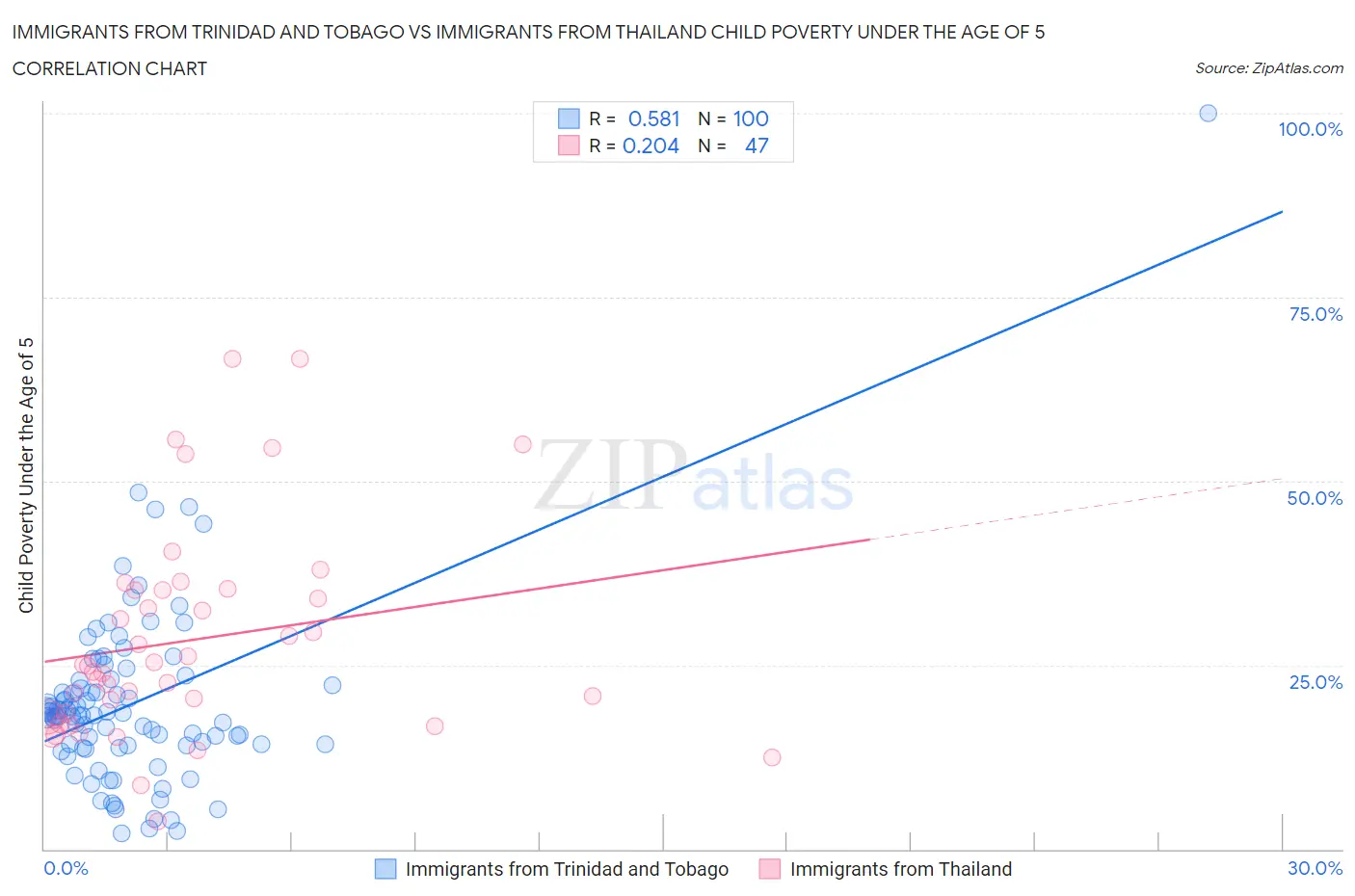 Immigrants from Trinidad and Tobago vs Immigrants from Thailand Child Poverty Under the Age of 5
