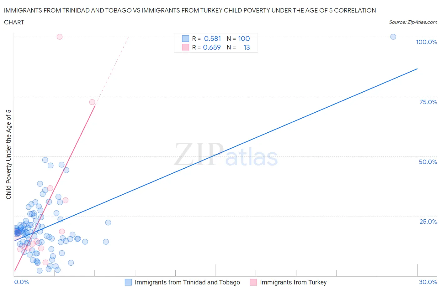 Immigrants from Trinidad and Tobago vs Immigrants from Turkey Child Poverty Under the Age of 5