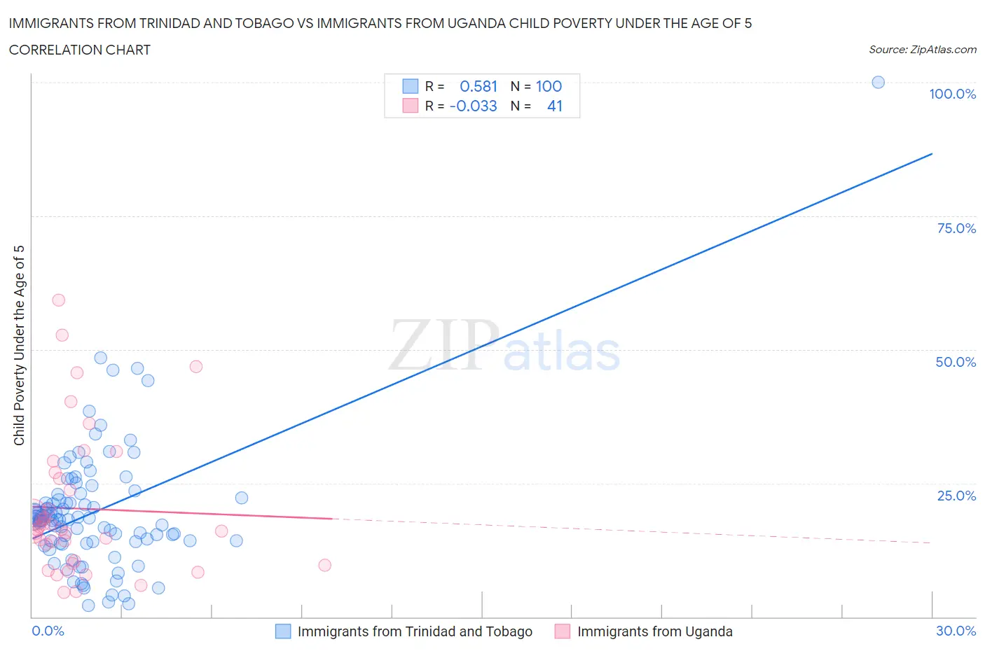 Immigrants from Trinidad and Tobago vs Immigrants from Uganda Child Poverty Under the Age of 5