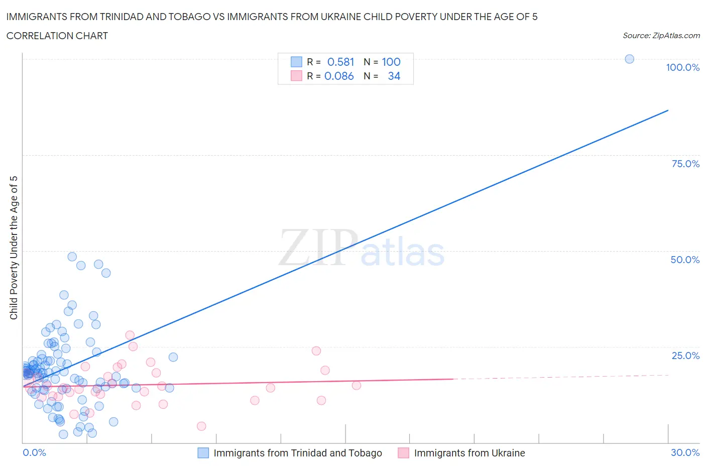 Immigrants from Trinidad and Tobago vs Immigrants from Ukraine Child Poverty Under the Age of 5