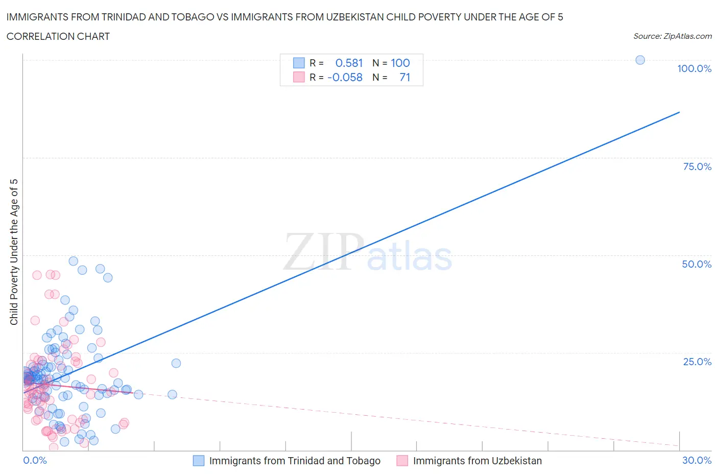 Immigrants from Trinidad and Tobago vs Immigrants from Uzbekistan Child Poverty Under the Age of 5