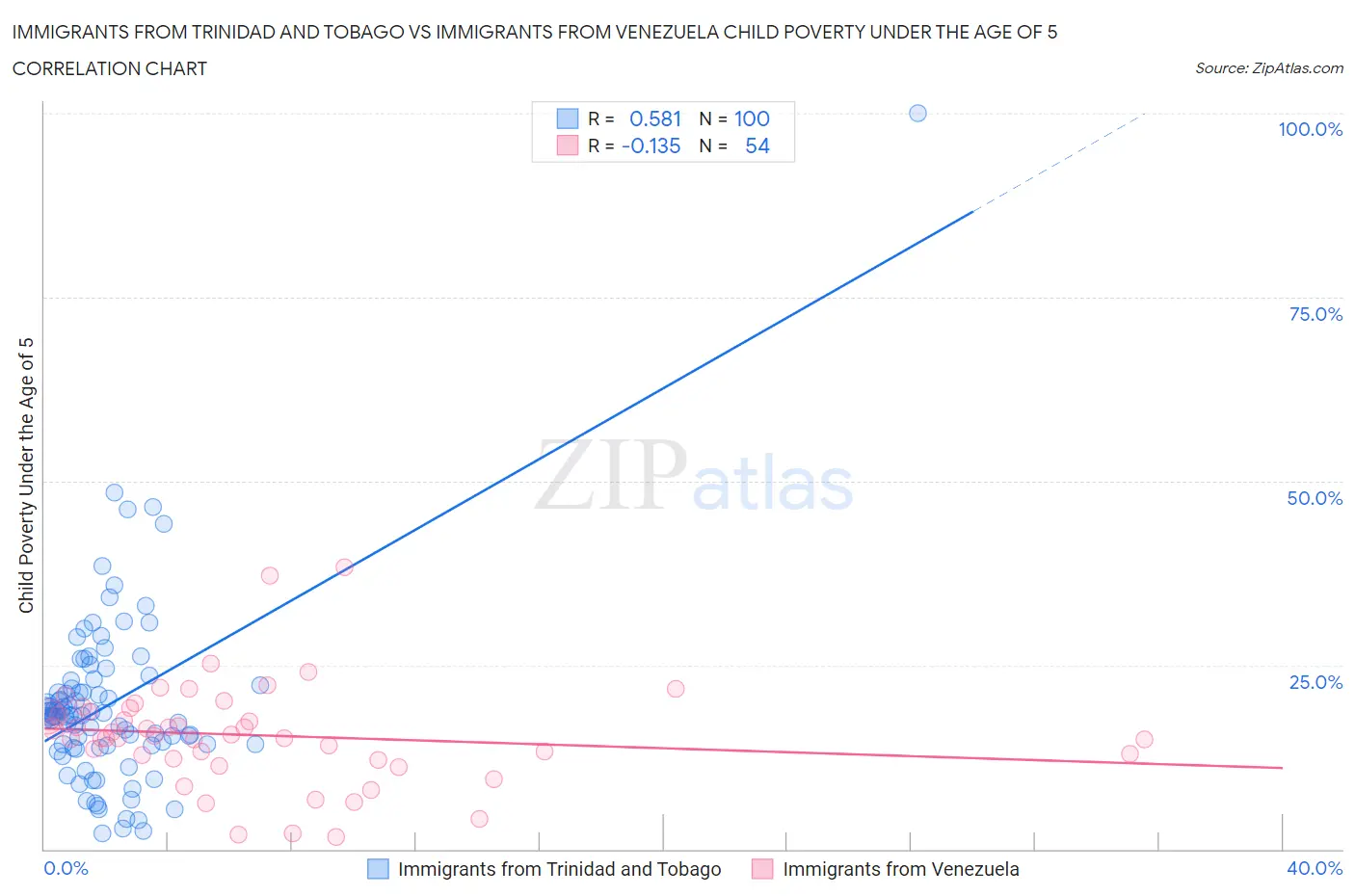Immigrants from Trinidad and Tobago vs Immigrants from Venezuela Child Poverty Under the Age of 5