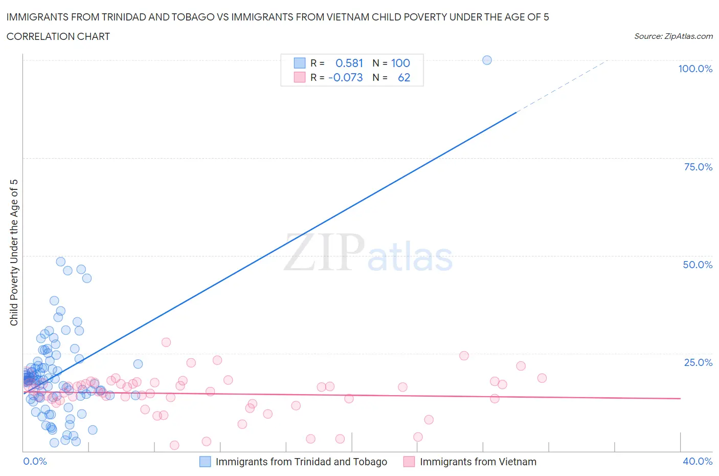 Immigrants from Trinidad and Tobago vs Immigrants from Vietnam Child Poverty Under the Age of 5