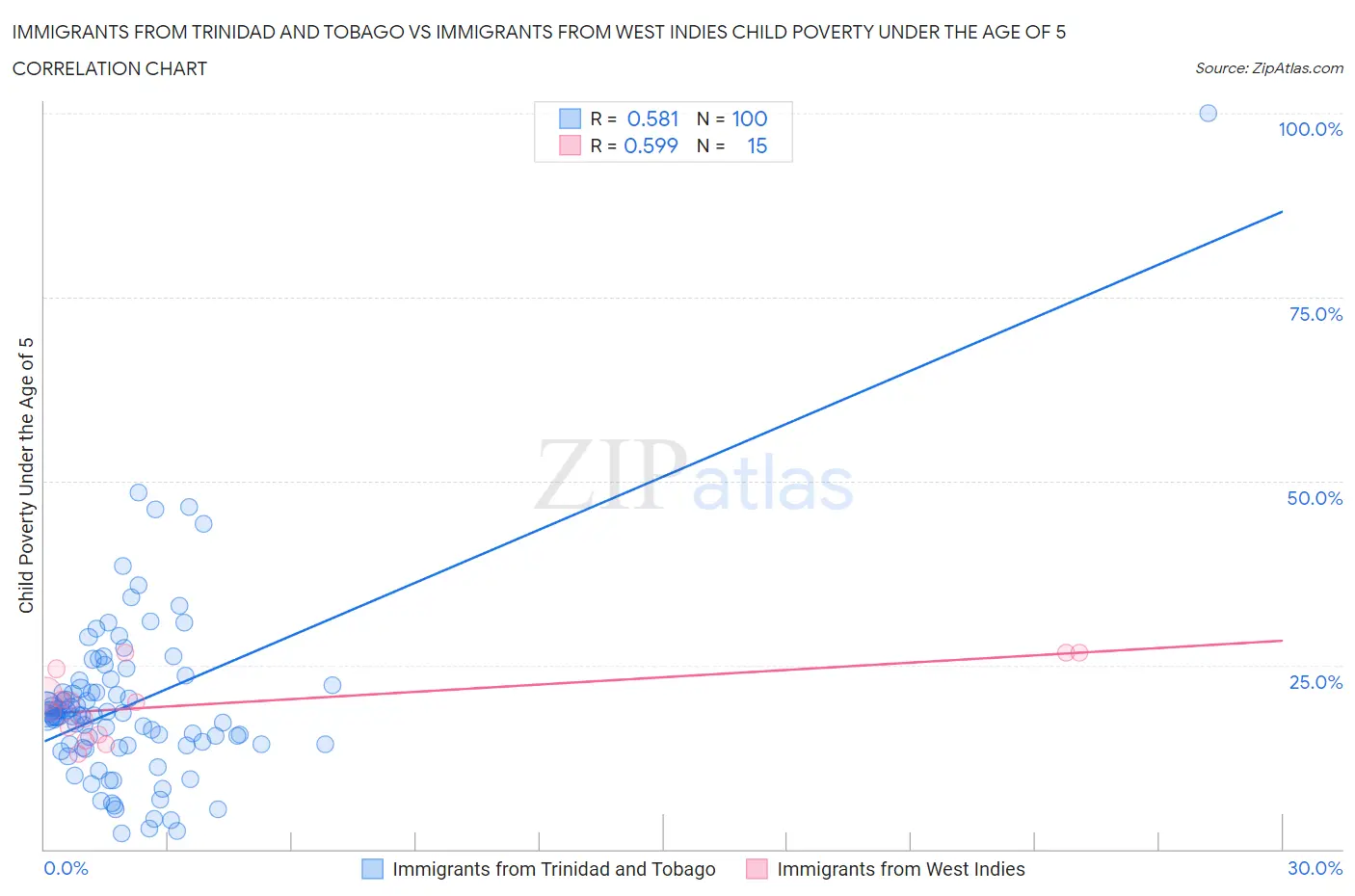 Immigrants from Trinidad and Tobago vs Immigrants from West Indies Child Poverty Under the Age of 5