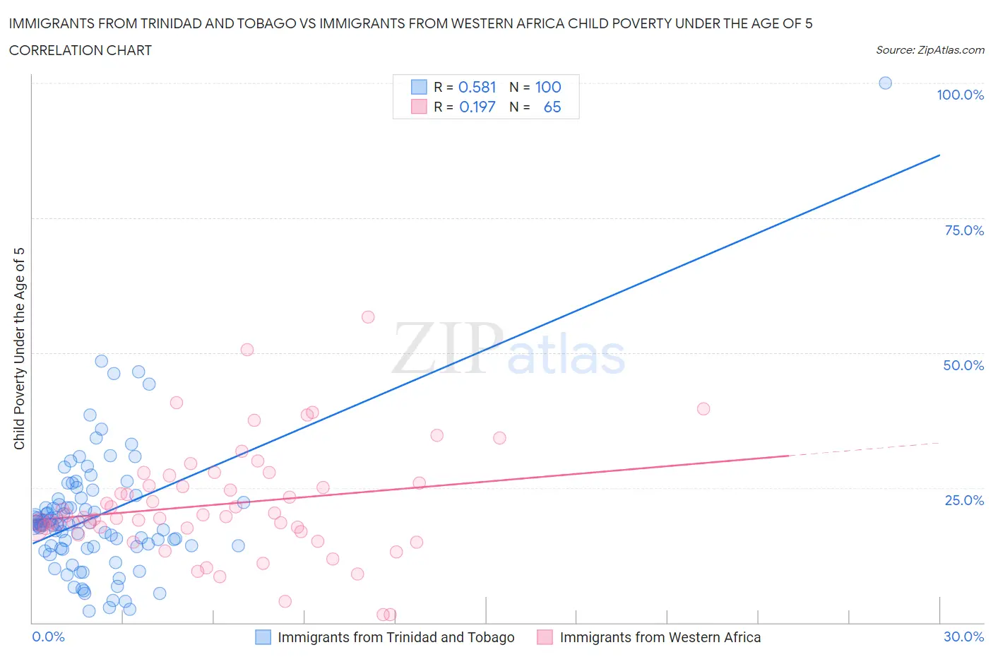 Immigrants from Trinidad and Tobago vs Immigrants from Western Africa Child Poverty Under the Age of 5
