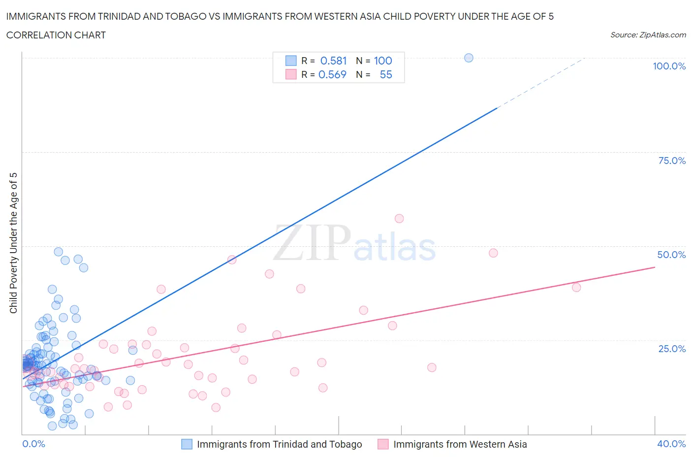 Immigrants from Trinidad and Tobago vs Immigrants from Western Asia Child Poverty Under the Age of 5