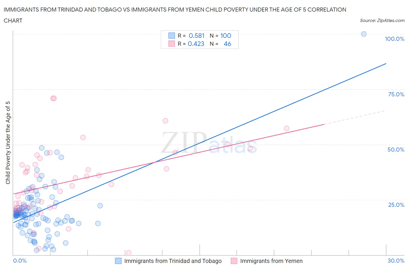 Immigrants from Trinidad and Tobago vs Immigrants from Yemen Child Poverty Under the Age of 5