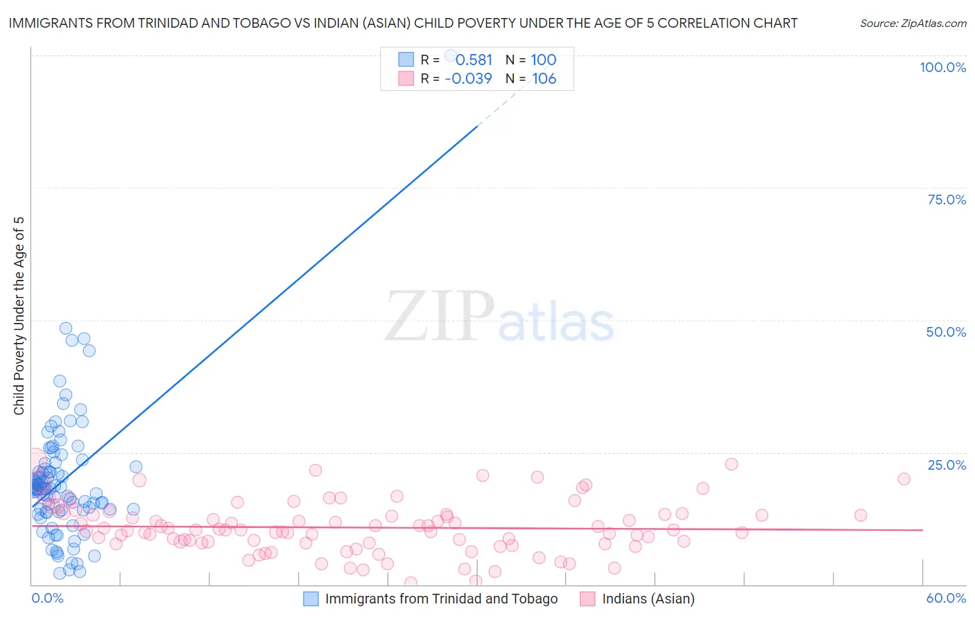 Immigrants from Trinidad and Tobago vs Indian (Asian) Child Poverty Under the Age of 5