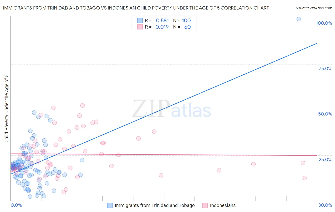 Immigrants from Trinidad and Tobago vs Indonesian Child Poverty Under the Age of 5