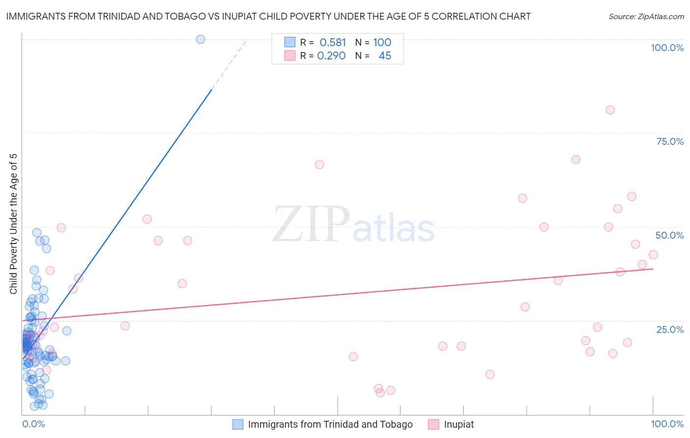 Immigrants from Trinidad and Tobago vs Inupiat Child Poverty Under the Age of 5