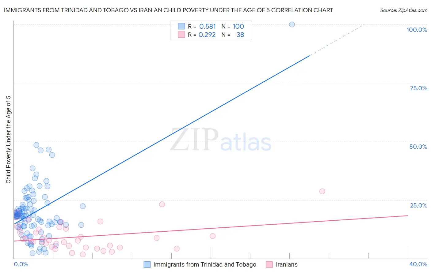Immigrants from Trinidad and Tobago vs Iranian Child Poverty Under the Age of 5