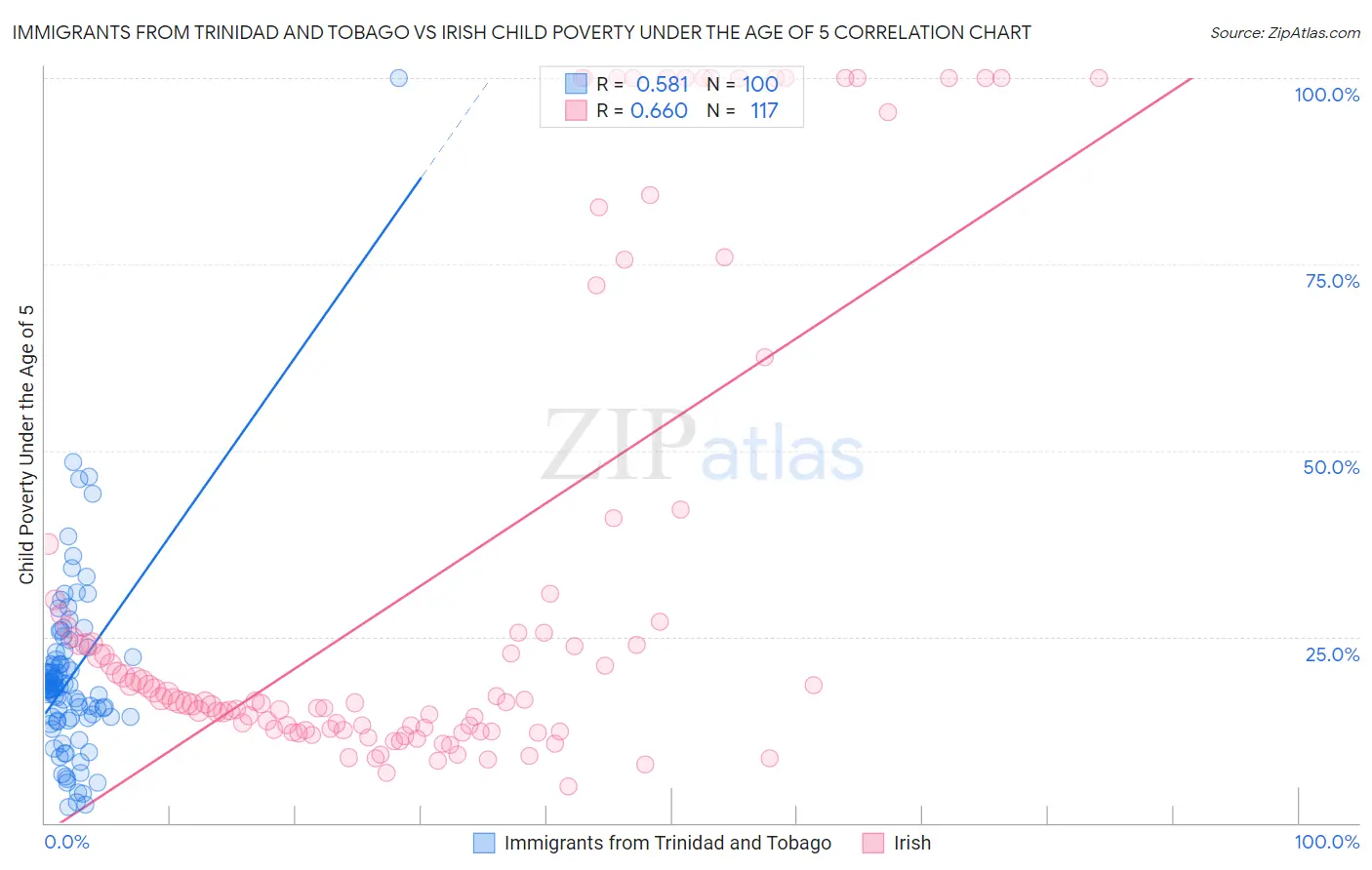Immigrants from Trinidad and Tobago vs Irish Child Poverty Under the Age of 5