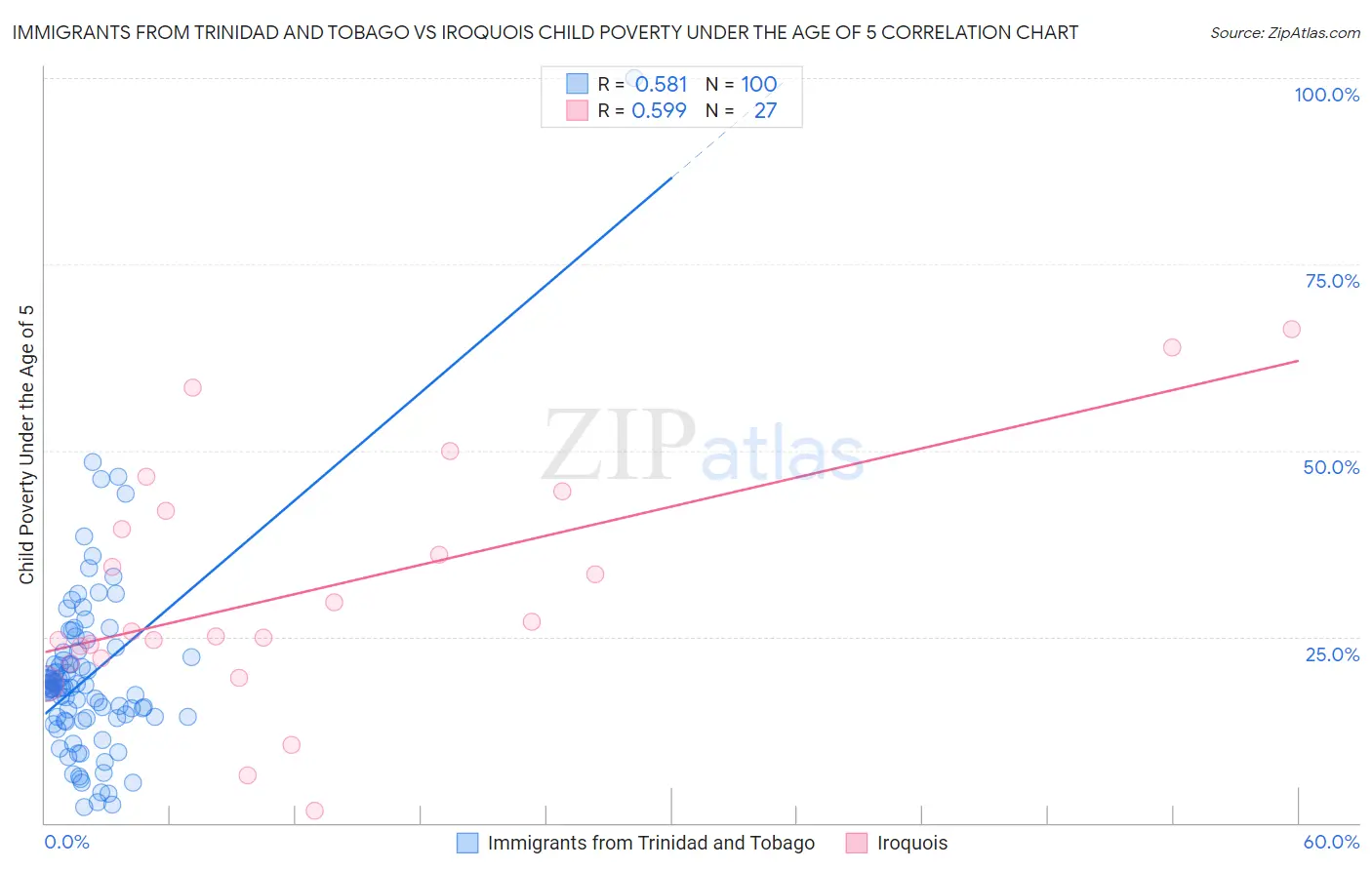 Immigrants from Trinidad and Tobago vs Iroquois Child Poverty Under the Age of 5