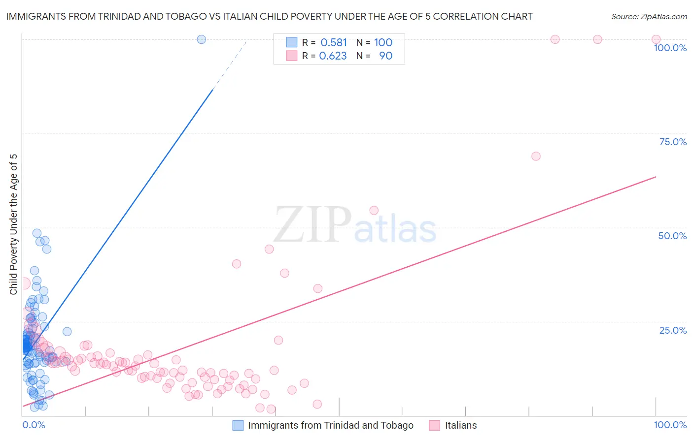 Immigrants from Trinidad and Tobago vs Italian Child Poverty Under the Age of 5