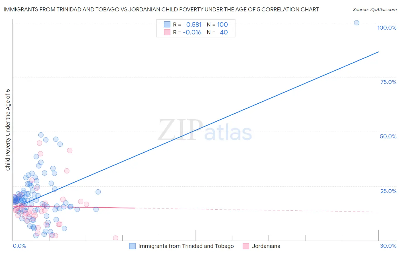 Immigrants from Trinidad and Tobago vs Jordanian Child Poverty Under the Age of 5