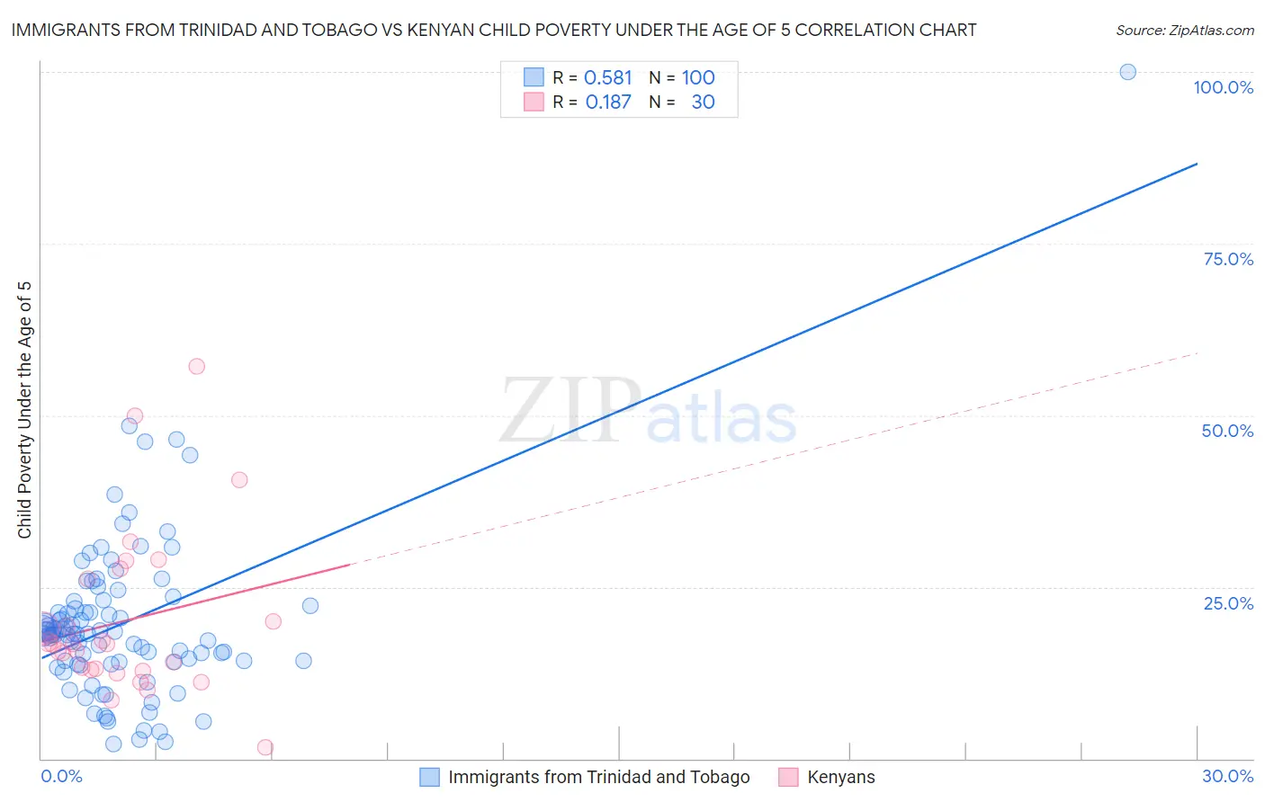 Immigrants from Trinidad and Tobago vs Kenyan Child Poverty Under the Age of 5