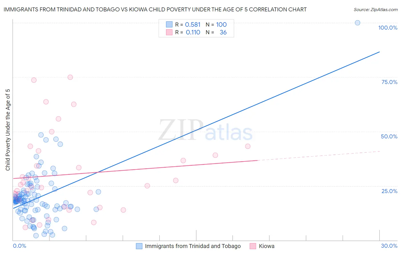 Immigrants from Trinidad and Tobago vs Kiowa Child Poverty Under the Age of 5